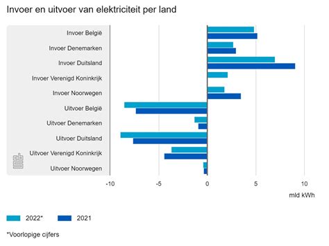 Aandeel Hernieuwbare Elektriciteit Met 20 Procent Gestegen In 2022