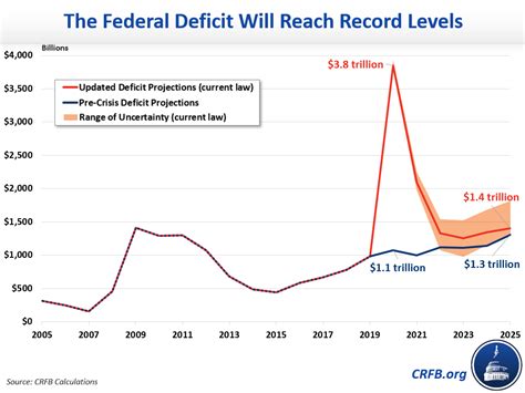 Budget Projections Debt Will Exceed The Size Of The Economy This Year