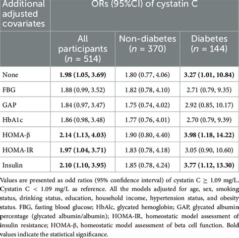 Association Between Cystatin C And The Risk Of MCI Based On Logistic