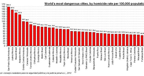 Ikn The Worlds 50 Most Dangerous Cities All On One Chart