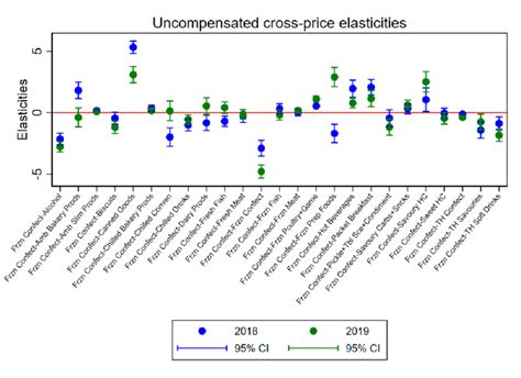 Uncompensated Cross Price Elasticities Category 1 Frozen Confectionery Download Scientific