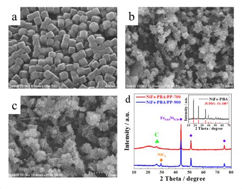 A Sem Images Of Nife Pba Pp B Nife Pba Pp And C