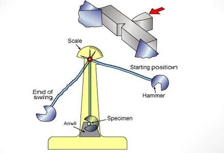 Charpy Impact Test Diagram