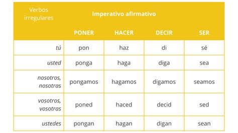 El imperativo en español verbos irregulares