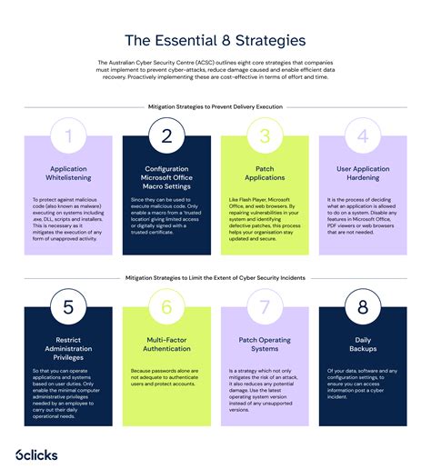 The Essential 8 Maturity Model For Cyber Security | 6clicks