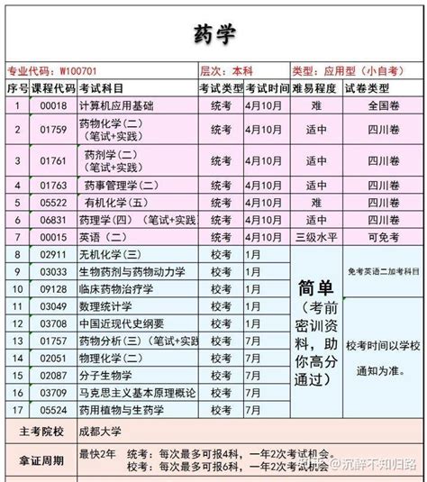 自考药学专业可以考执业药师吗 知乎