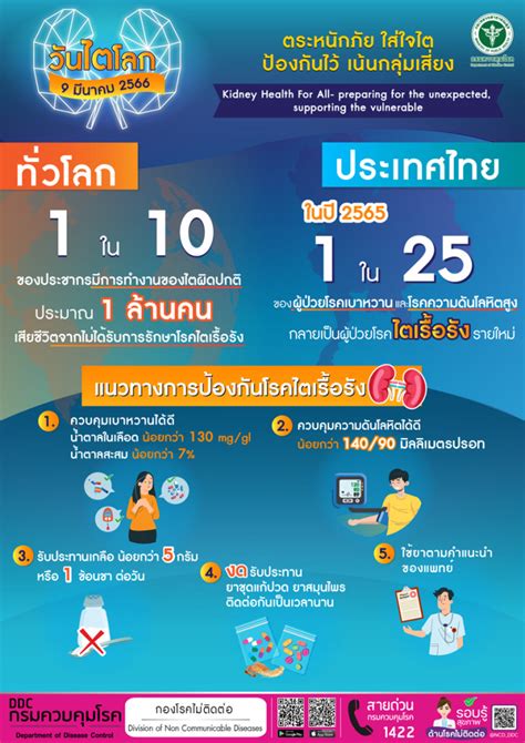 คนไทยปวยโรคไตวายเรอรงเพม ลาสดป 65 พบ 1 ใน 25 ของผปวย