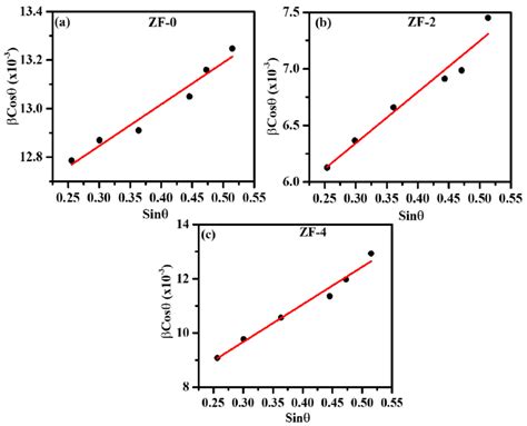 Williamson Hall W H Plot Generated Using Equation For All Samples