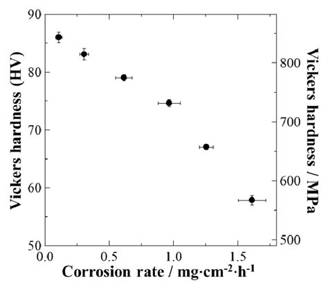 Relationship Between Vickers Hardness And Corrosion Rate Estimated From Download Scientific