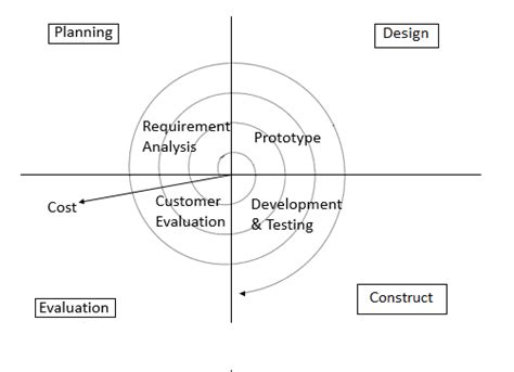 Spiral Model Advantages Disadvantages And When To Use