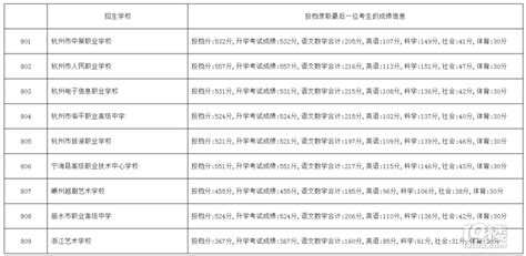 杭二585、学军584！学紫进到前5？杭州中考历史最高分数线出炉 中学教育 杭州19楼