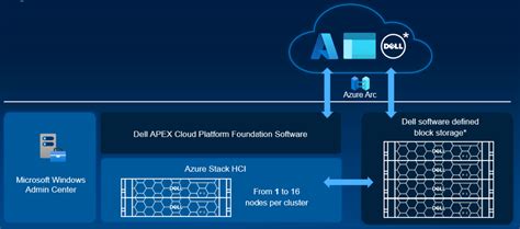 An Evolution For Azure Stack Hci Dell Apex Cloud Platform For Microsoft Azure Tech Book Dell