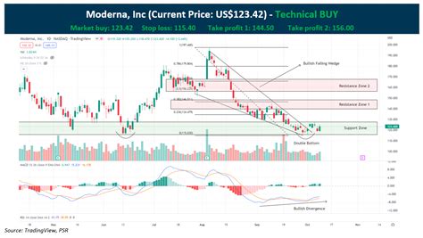 Technical Pulse Moderna Inc Stocksbnb