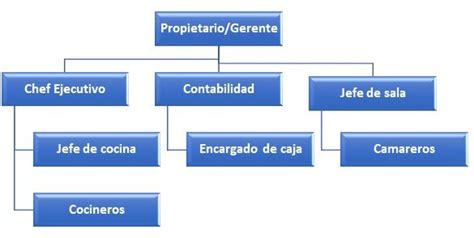 Descobrir 50 Imagem Organigrama De Una Cafeteria Y Sus Funciones