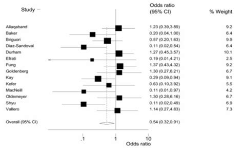 Statistics Flashcards Quizlet