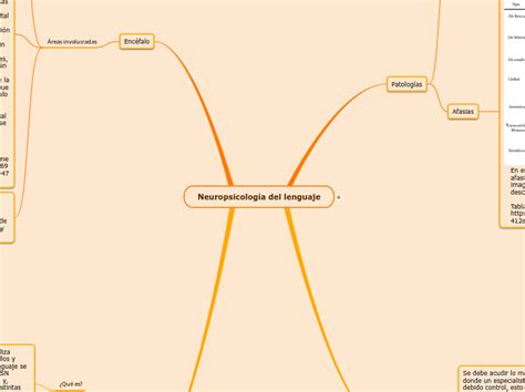 Neuropsicología Del Lenguaje Mind Map