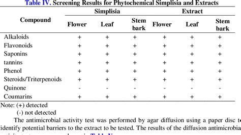 Table IV From ANTIMICROBIAL ACTIVITY TEST OF 96 ETHANOL EXTRACT OF