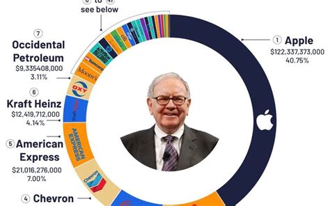 🏰 Warren Buffett's portfolio - Compounding Quality