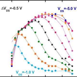 Typical MESFET transconductance with MESFET with 200 nm gate length ...