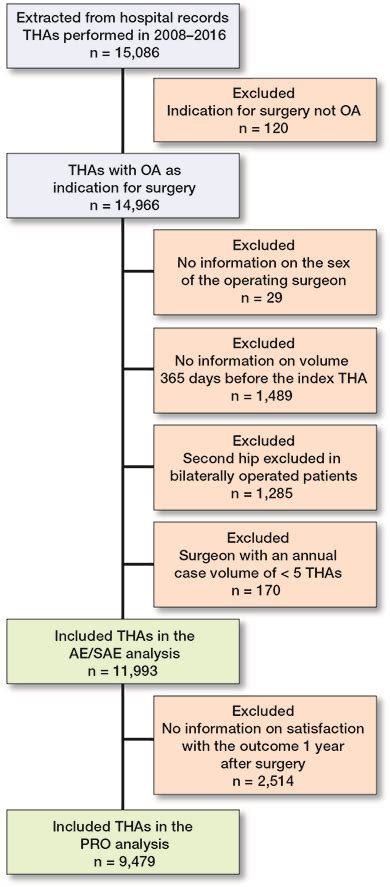 Patient Surgeon Sex Discordance Impacts Adverse Events But Does Not