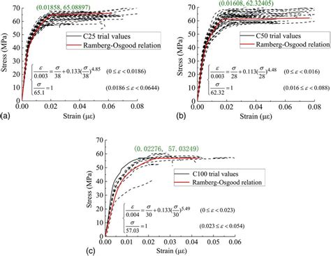 Ramberg Osgood Models A C25 Group Specimen B C50 Group Specimen Download Scientific