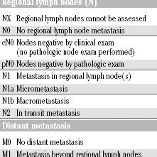 Merkel cell carcinoma Staging System, 1991. | Download Scientific Diagram