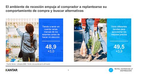 Cómo Ha Cambiado El Comportamiento Del Consumidor Con La Inflación Y Las Alternativas Que Busca