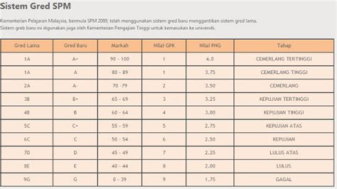 Gred Markah Peperiksaan Upsr Pt Dan Spm