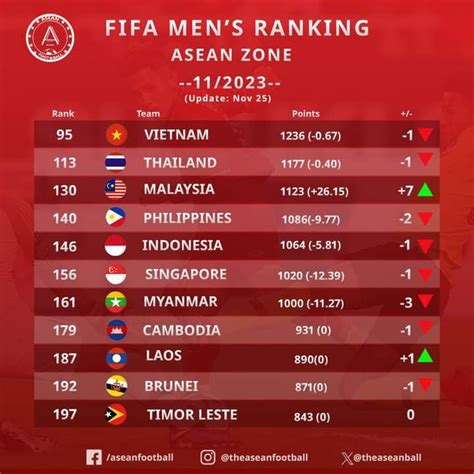 Update Ranking Fifa Malaysia Terkini Tahun