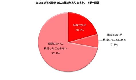 不妊治療の保険適用から一年あまり…仕事との両立で結婚経験がある女性が思う課題とは？「治療にかかる費用」76 6 ／不妊治療中「仕事していた