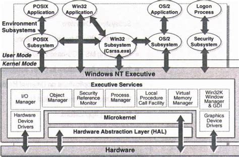 Arquitectura De Sistema Operativo Windows