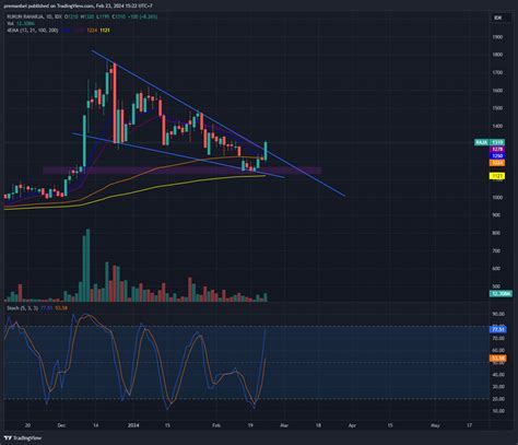 Idx Dly Raja Chart Image By Premanbei Tradingview