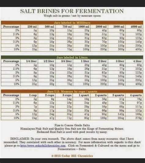 Fermentation Chart