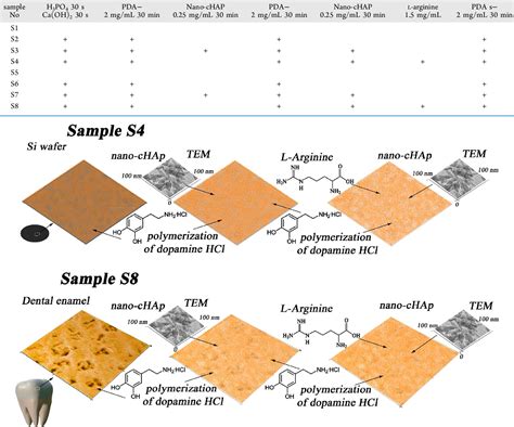 Table From Rapid Deposition Of The Biomimetic Hydroxyapatite