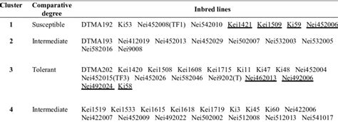 List Of Maize Inbred Lines In Each Cluster With Relative Tolerance