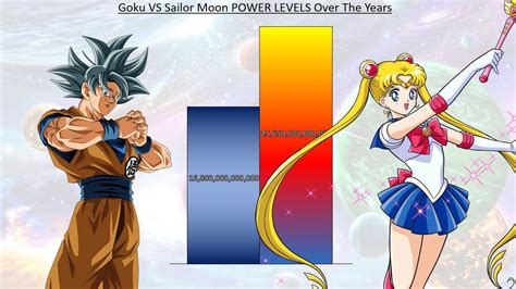 Goku Vs Sailor Moon Power Levels Over The Years Db Dbz Dbs