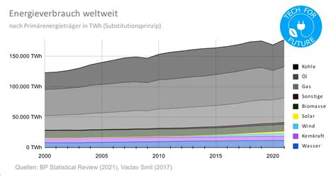 Energieverbrauch Deutschland 2022 Primärenergieträger Strommix