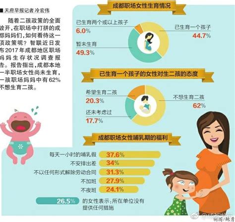 養孩成本較高 成都超六成職場媽媽不想生二孩 每日頭條