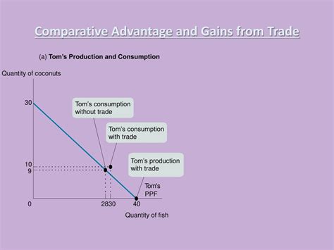 PPT Comparative Advantage Absolute Advantage Specialization And