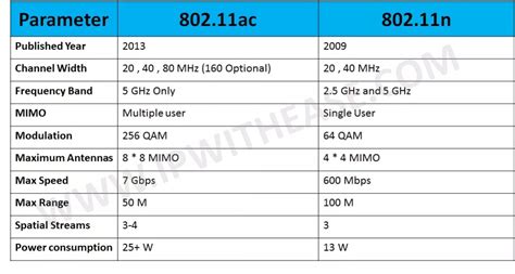 802.11ac vs 802.11n - IP With Ease