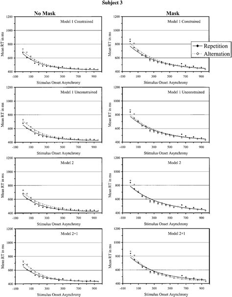 Mean Reaction Times Rts For Subject 3 In Experiment 1 As Functions Of Download Scientific