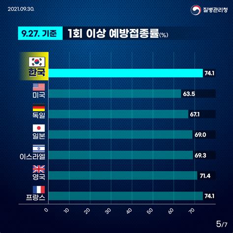 코로나19 「해외 주요 국가 방역 현황 통계927기준」 카드뉴스 홍보자료 알림·자료 질병관리청