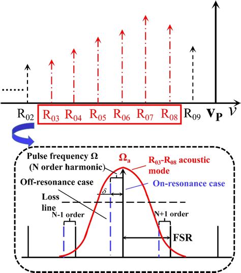 Figure From Narrow Linewidth All Optical Optomechanically Microwave