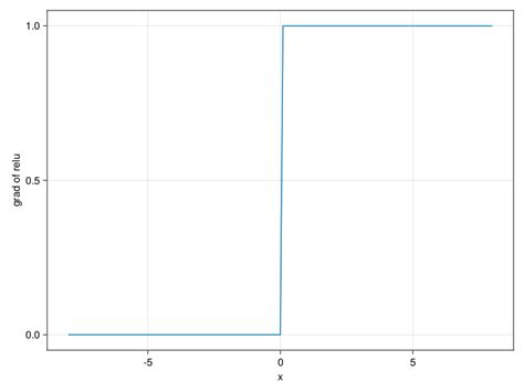 11 Multilayer Perceptrons — Dive Into Deep Learning Julia