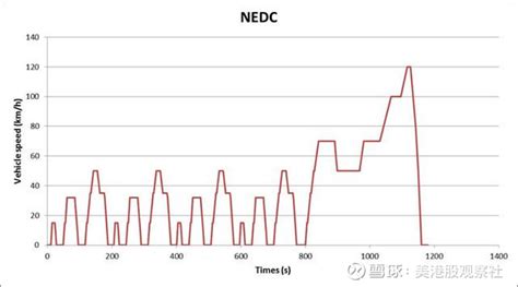 【科普】四大续航标准，哪个靠谱？ 对于电动车，续航里程可能是消费者最关心的一个指标了。现在各大电车厂商在推出新车的时候都会把长续航作为一个噱头