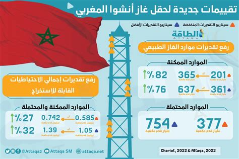 شاريوت البريطانية تبرم اتفاقية جديدة لتطوير حقل غاز أنشوا المغربي الطاقة