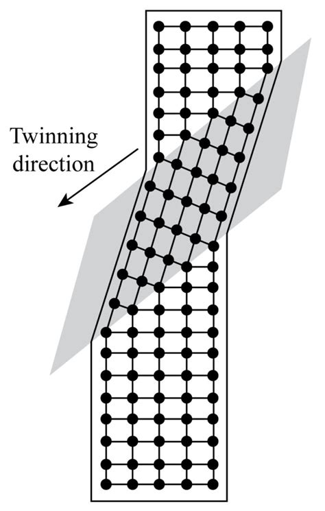 Plastic Deformation Of Metal Single Crystals Bartleby