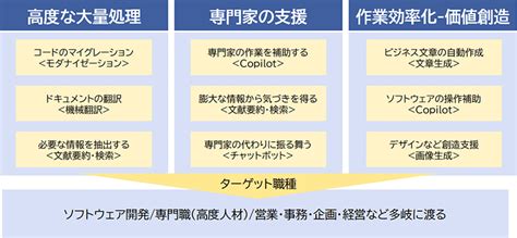 生成aiの可能性とビジネス推進―nttデータが生成aiの活用を本格始動！ Data Insight Nttデータ Ntt Data