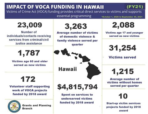 Crime Prevention And Justice Assistance Division Victims Of Crime Act