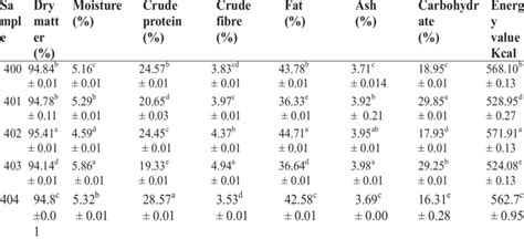 Proximate Composition And Energy Value Kcal Of The Flour Samples